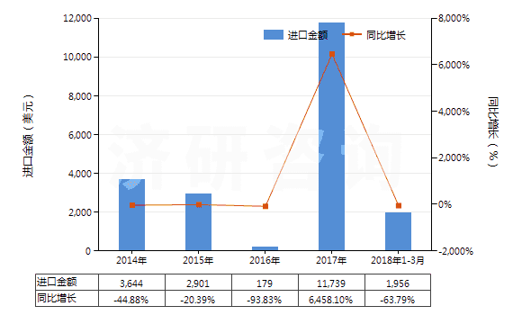 2014-2018年3月中國(guó)氯化釔(HS28469026)進(jìn)口總額及增速統(tǒng)計(jì)
